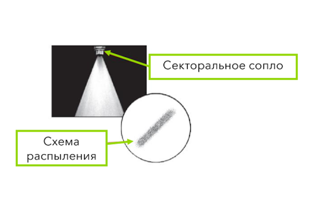 Типы распылительных сопел